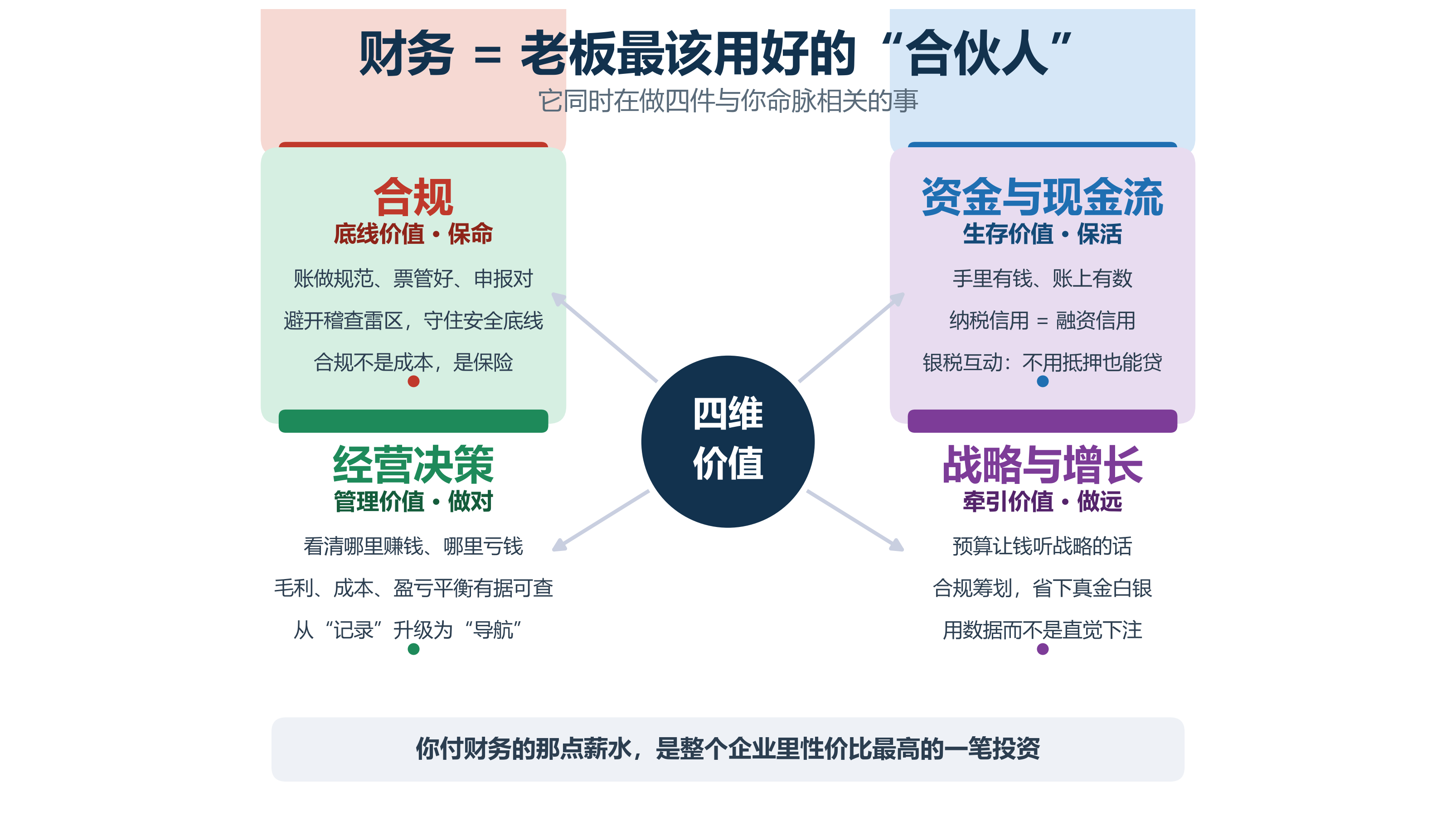 财务四维价值：保命、保活、做对、做远